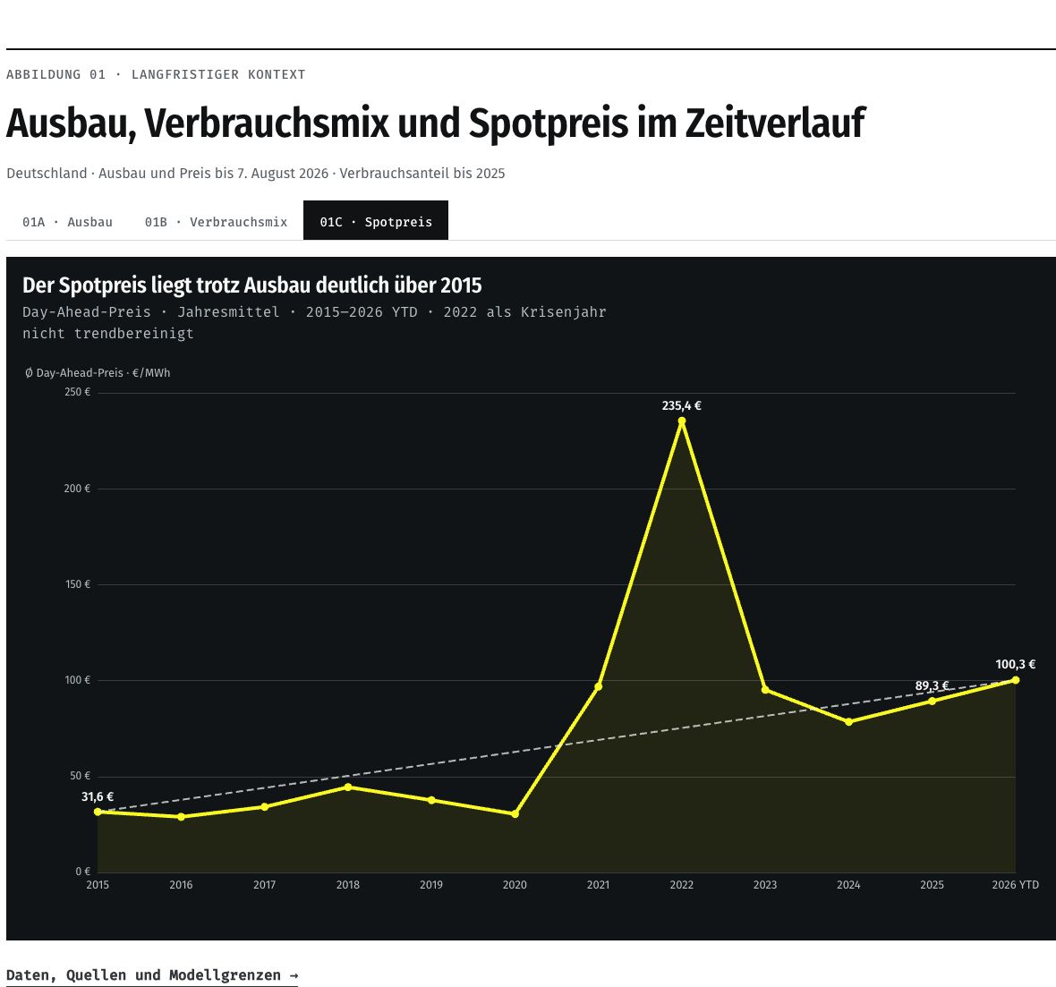 Spotpreis im Zeitverlauf: Mehr installierte Leistung hat den Jahresmittelpreis nicht verlässlich gesenkt.