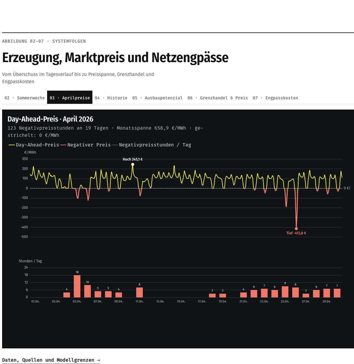 Day-Ahead- und Intraday-Preise: Kurzfristige Preise zeigen, wie weit Überfluss und Knappheit auseinanderliegen.